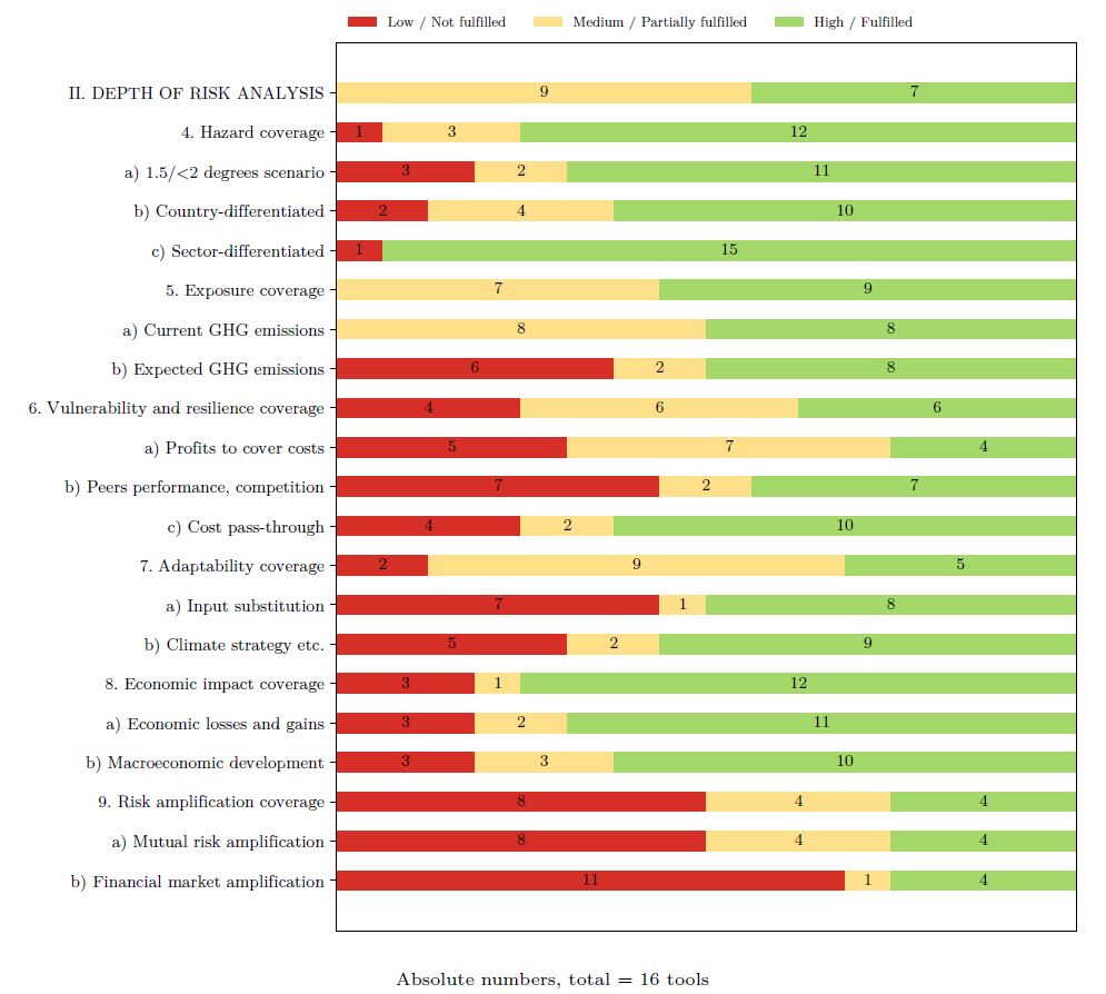 risk probability severity climate costs