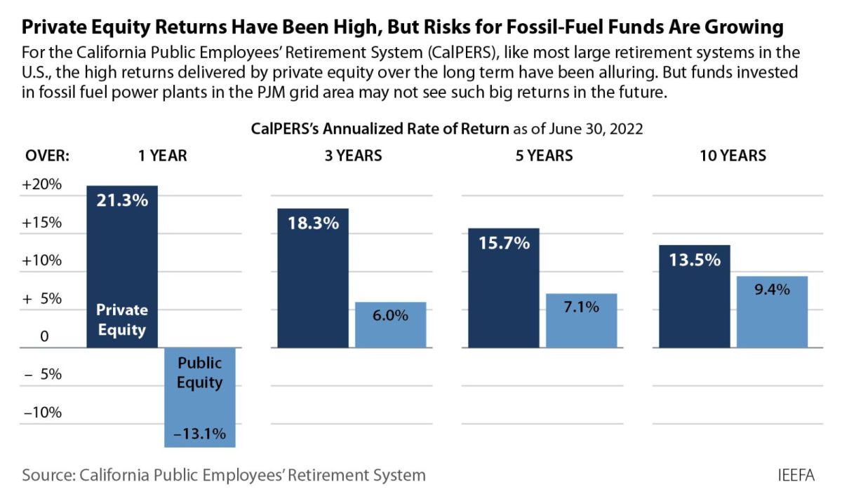 Private equity returns have been high, but risks for fossil-fuel funds ...